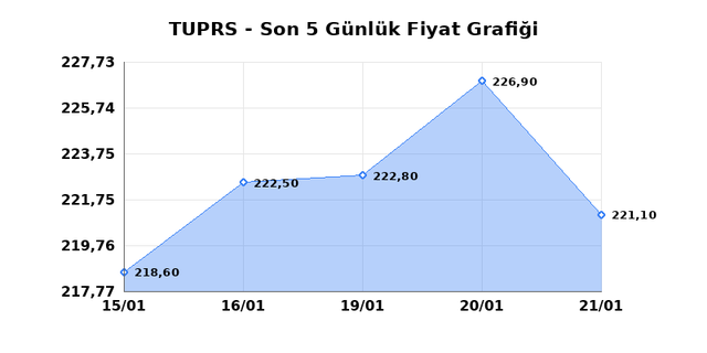T&Uuml;PRAŞ (TUPRS) 22 Ocak Perşembe 2026 G&uuml;nl&uuml;k Teknik Analiz 1