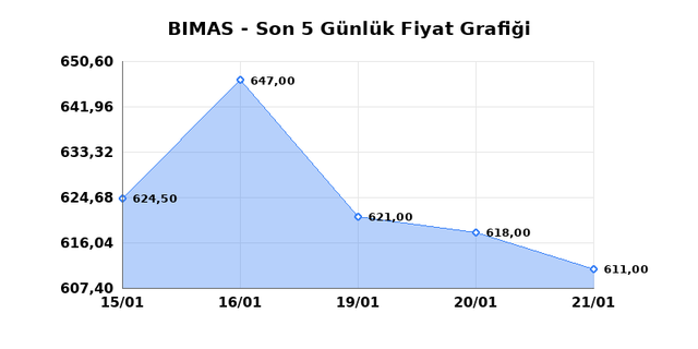 BİM BİRLEŞİK MAĞAZALAR (BIMAS) 22 Ocak Perşembe 2026 Günlük Teknik Analiz 1