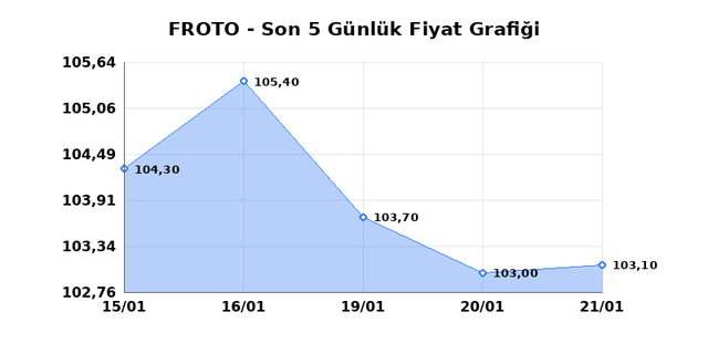 FORD OTOSAN (FROTO) 22 Ocak Perşembe 2026 G&uuml;nl&uuml;k Teknik Analiz 1
