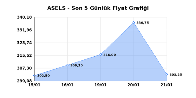 ASELSAN (ASELS) 22 Ocak Perşembe 2026 G&uuml;nl&uuml;k Teknik Analiz 1