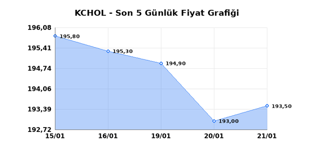 KO&Ccedil; HOLDİNG (KCHOL) 22 Ocak Perşembe 2026 G&uuml;nl&uuml;k Teknik Analiz 1