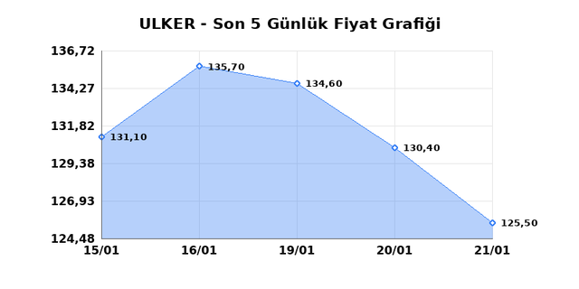 ULKER BISKUVI (ULKER) 22 Ocak Perşembe 2026 Günlük Teknik Analiz 1