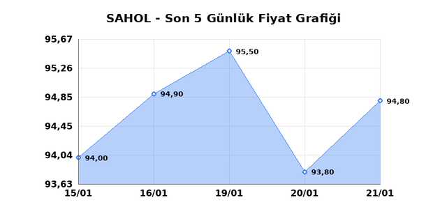 SABANCI HOLDİNG (SAHOL) 22 Ocak Perşembe 2026 G&uuml;nl&uuml;k Teknik Analiz 1