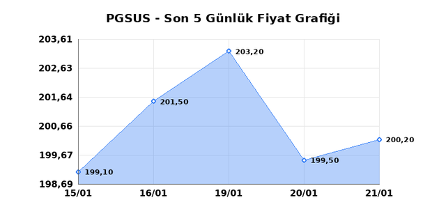 PEGASUS (PGSUS) 22 Ocak Perşembe 2026 G&uuml;nl&uuml;k Teknik Analiz 1