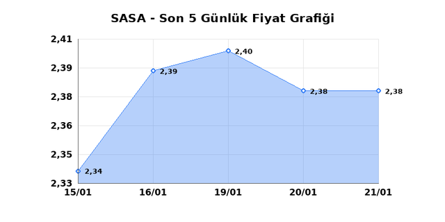 SASA POLYESTER (SASA) 22 Ocak Perşembe 2026 Günlük Teknik Analiz 1