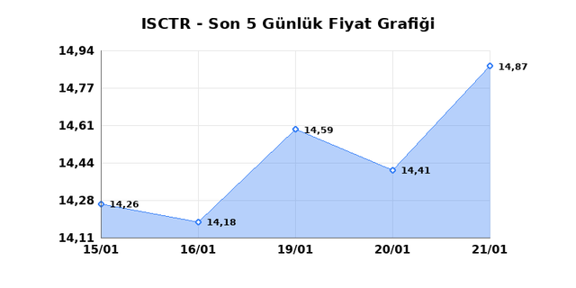 İŞ BANKASI (C) (ISCTR) 22 Ocak Perşembe 2026 G&uuml;nl&uuml;k Teknik Analiz 1