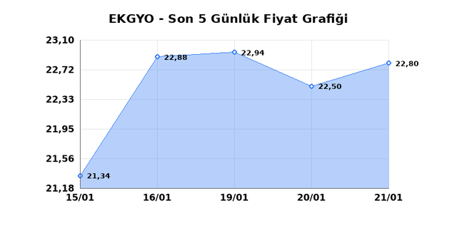 EMLAK KONUT GMYO (EKGYO) 22 Ocak Perşembe 2026 G&uuml;nl&uuml;k Teknik Analiz 1