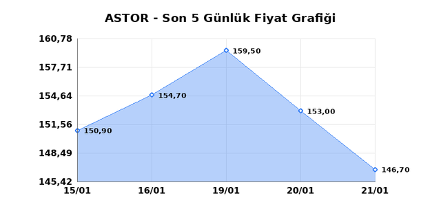 ASTOR ENERJI (ASTOR) 22 Ocak Perşembe 2026 G&uuml;nl&uuml;k Teknik Analiz 1