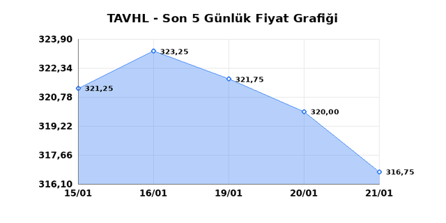 TAV HAVALIMANLARI (TAVHL) 22 Ocak Perşembe 2026 G&uuml;nl&uuml;k Teknik Analiz 1