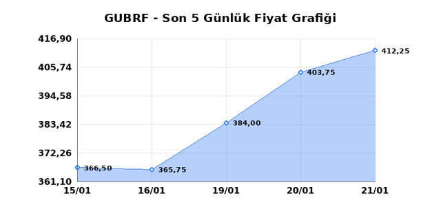 GUBRE FABRIK (GUBRF) 22 Ocak Perşembe 2026 G&uuml;nl&uuml;k Teknik Analiz 1