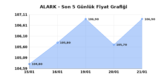 ALARKO HOLDING (ALARK) 22 Ocak Perşembe 2026 G&uuml;nl&uuml;k Teknik Analiz 1