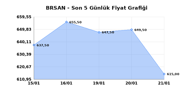 BORUSAN BORU SANAYI (BRSAN) 22 Ocak Perşembe 2026 G&uuml;nl&uuml;k Teknik Analiz 1
