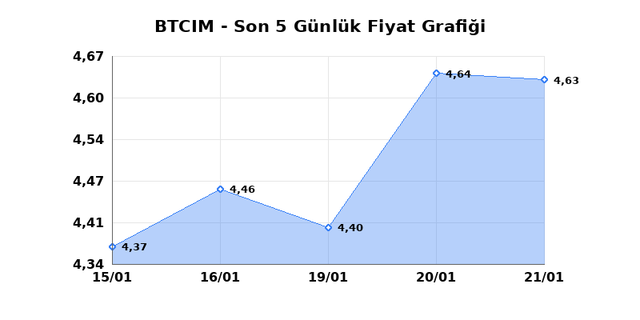 BATI CIMENTO (BTCIM) 22 Ocak Perşembe 2026 G&uuml;nl&uuml;k Teknik Analiz 1