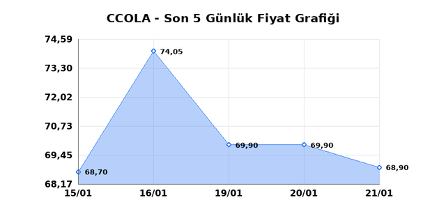 COCA COLA ICECEK (CCOLA) 22 Ocak Perşembe 2026 G&uuml;nl&uuml;k Teknik Analiz 1