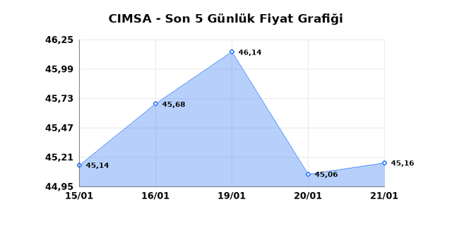 CIMSA (CIMSA) 22 Ocak Perşembe 2026 G&uuml;nl&uuml;k Teknik Analiz 1