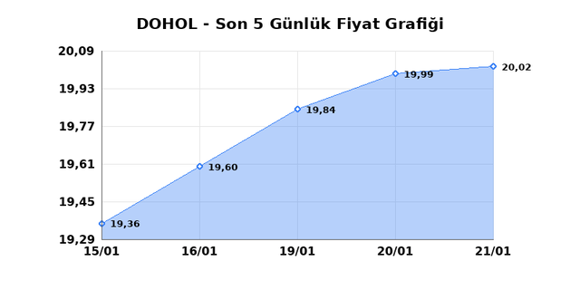 DOGAN HOLDING (DOHOL) 22 Ocak Perşembe 2026 G&uuml;nl&uuml;k Teknik Analiz 1