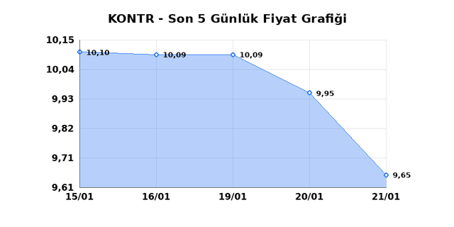 KONTROLMATIK TEKNOLOJI (KONTR) 22 Ocak Perşembe 2026 G&uuml;nl&uuml;k Teknik Analiz 1