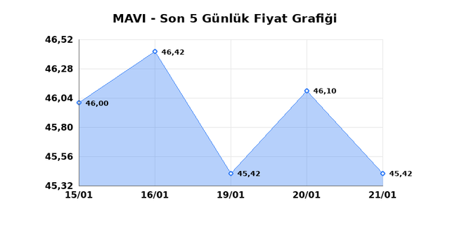 MAVI GIYIM (MAVI) 22 Ocak Perşembe 2026 G&uuml;nl&uuml;k Teknik Analiz 1