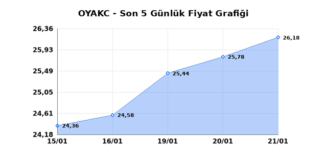 OYAK CIMENTO (OYAKC) 22 Ocak Perşembe 2026 G&uuml;nl&uuml;k Teknik Analiz 1