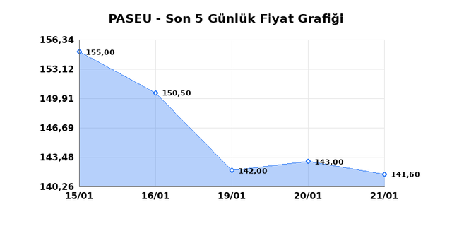 PASIFIK EURASIA LOJISTIK (PASEU) 22 Ocak Perşembe 2026 Günlük Teknik Analiz 1