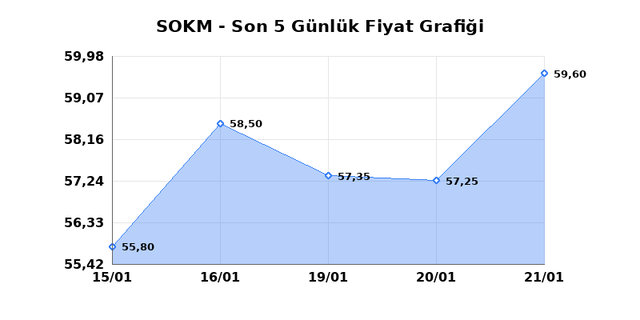 SOK MARKETLER TICARET (SOKM) 22 Ocak Perşembe 2026 G&uuml;nl&uuml;k Teknik Analiz 1