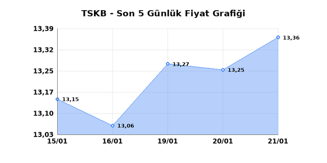 T.S.K.B. (TSKB) 22 Ocak Perşembe 2026 Günlük Teknik Analiz 1