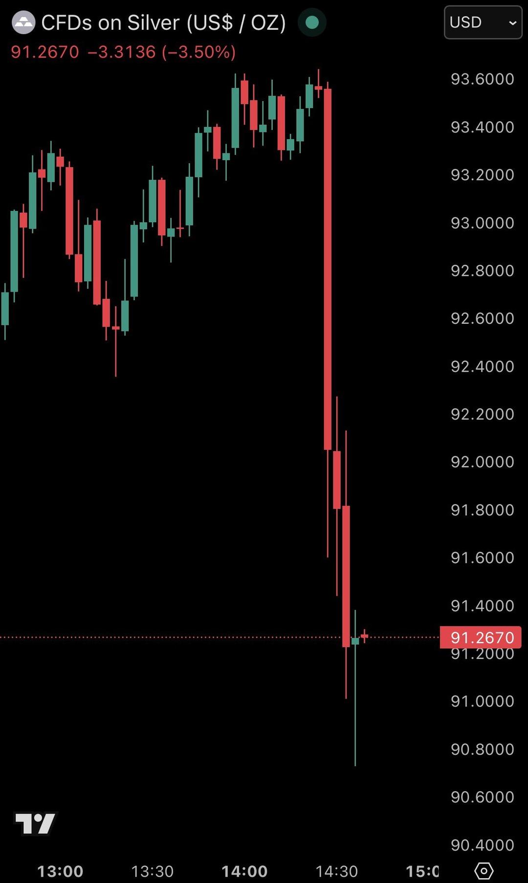 Altın ve G&uuml;m&uuml;şte Sert Satış! Piyasa Bir Anda Tersine D&ouml;nd&uuml; 2