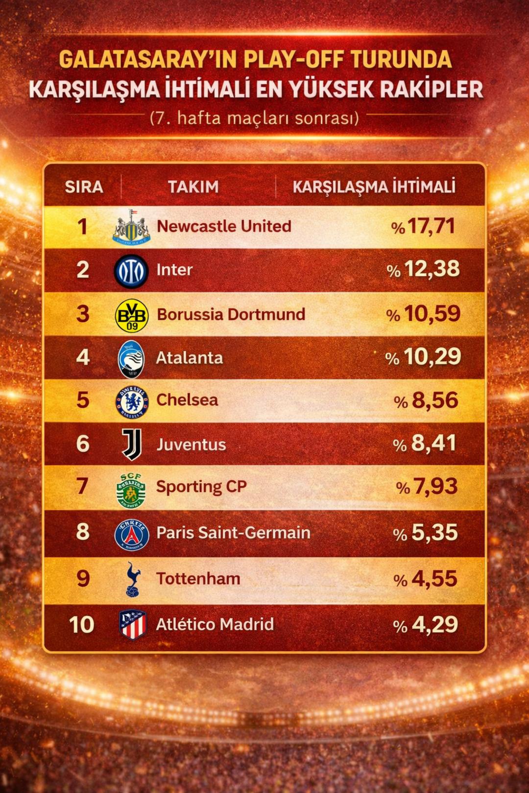 Galatasaray ın Şampiyonlar Ligi ndeki olası rakipleri belli oldu! Y&uuml;zdeleri bile duyuruldu 1