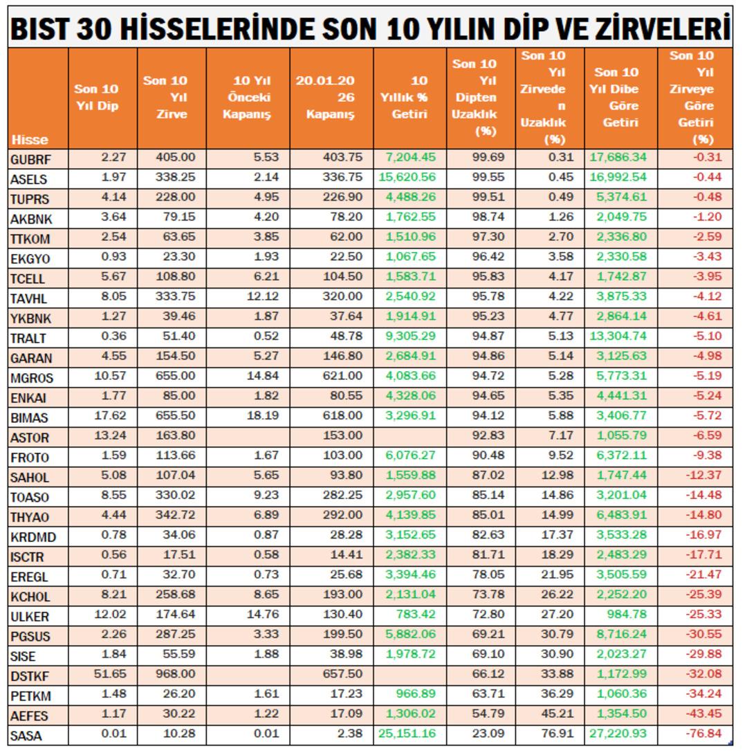 BIST 30&rsquo;da 10 Yılın Kazandıranları: Dipten Zirveye B&uuml;y&uuml;k Değişim 1