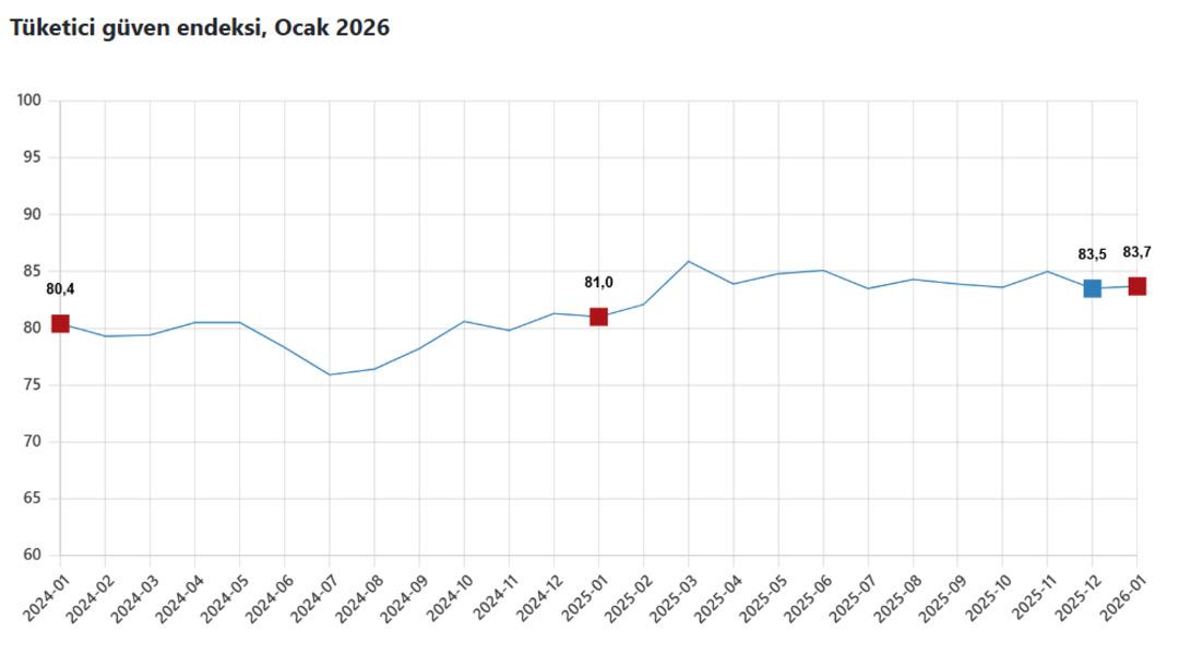 T&uuml;ketici g&uuml;veni 2026 ya "artı" yazarak girdi  1