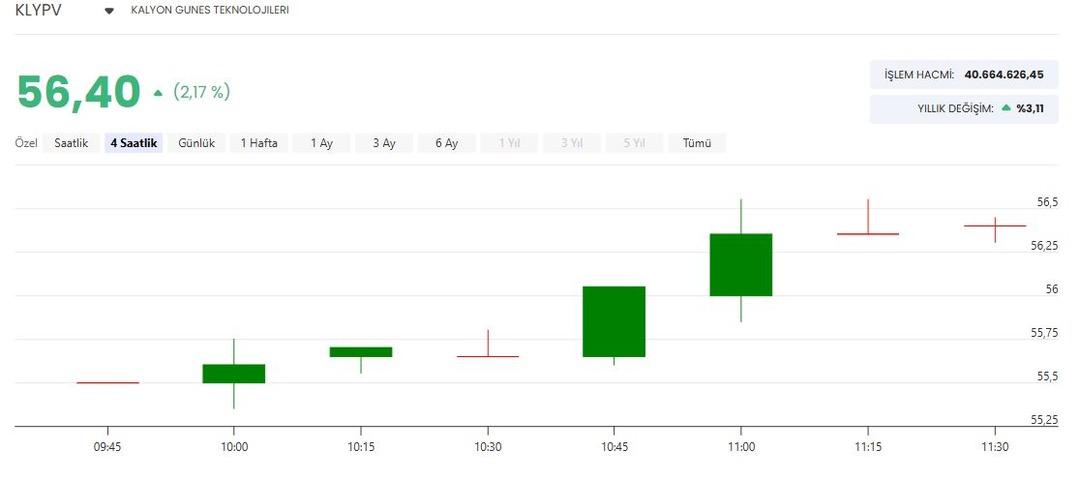 Ticaret Bakanlığı ndan Kalyon G&uuml;neş Teknolojileri ne destek 1