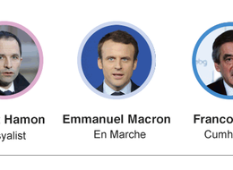 5 grafikle Fransa'da cumhurbaşkanlığı yarışı