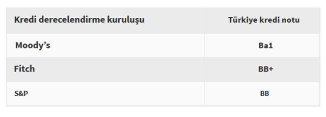 Moody s Türkiye nin not görünümünü Negatif e çevirdi 1