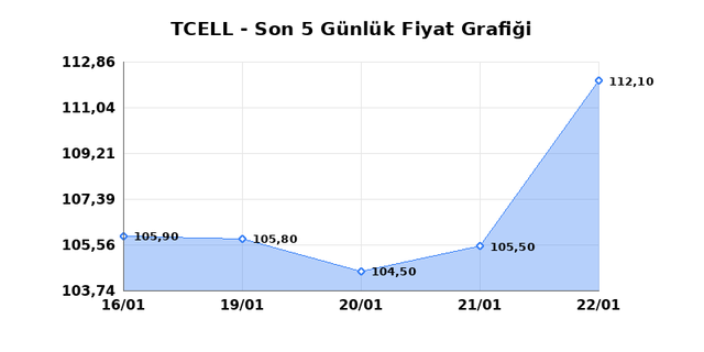 TURKCELL (TCELL) 23 Ocak Cuma 2026 G&uuml;nl&uuml;k Teknik Analiz 1