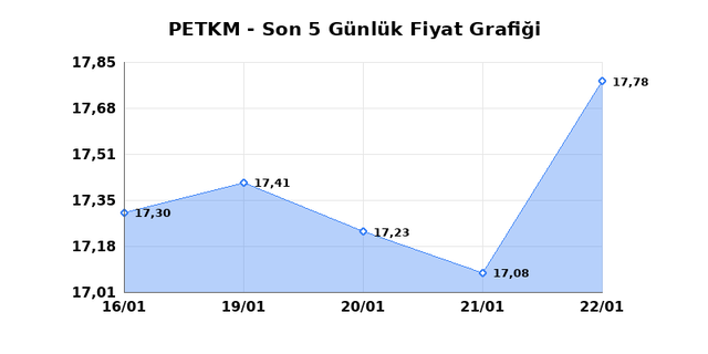 PETKİM PETROKİMYA (PETKM) 23 Ocak Cuma 2026 G&uuml;nl&uuml;k Teknik Analiz 1