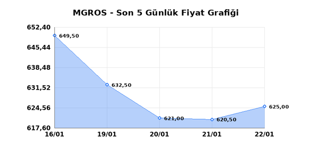 MIGROS TICARET (MGROS) 23 Ocak Cuma 2026 Günlük Teknik Analiz 1