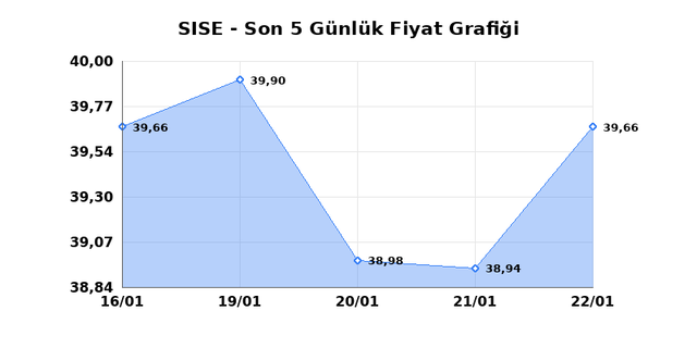 ŞİŞECAM (SISE) 23 Ocak Cuma 2026 Günlük Teknik Analiz 1