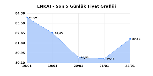 ENKA INSAAT (ENKAI) 23 Ocak Cuma 2026 Günlük Teknik Analiz 1