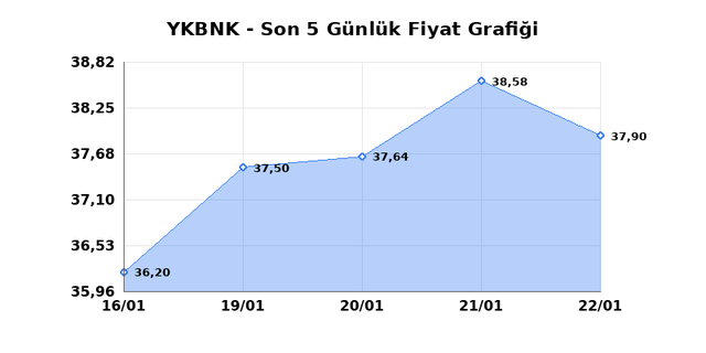 YAPI VE KREDİ BANKASI (YKBNK) 23 Ocak Cuma 2026 G&uuml;nl&uuml;k Teknik Analiz 1
