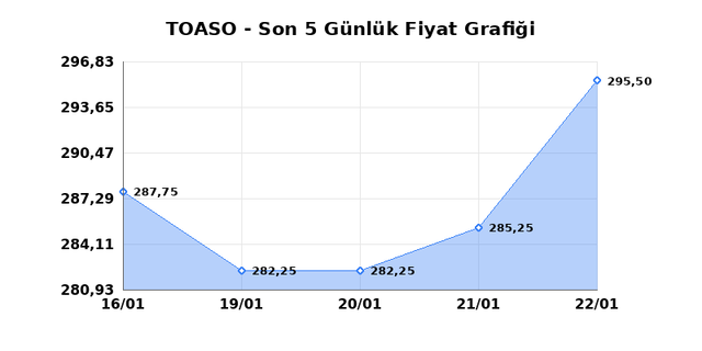 TOFAS OTO. FAB. (TOASO) 23 Ocak Cuma 2026 Günlük Teknik Analiz 1