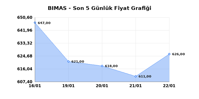 BİM BİRLEŞİK MAĞAZALAR (BIMAS) 23 Ocak Cuma 2026 G&uuml;nl&uuml;k Teknik Analiz 1