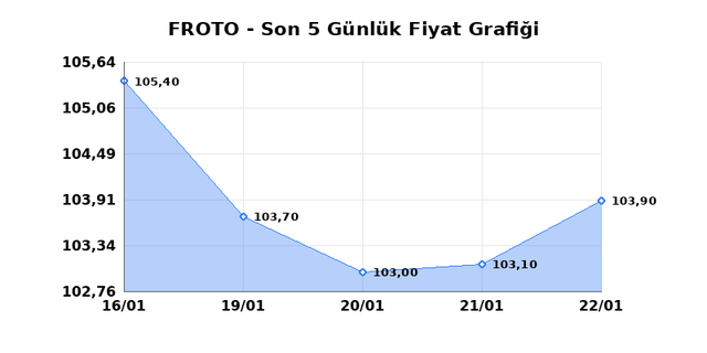 FORD OTOSAN (FROTO) 23 Ocak Cuma 2026 G&uuml;nl&uuml;k Teknik Analiz 1