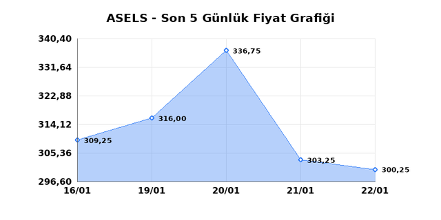 ASELSAN (ASELS) 23 Ocak Cuma 2026 G&uuml;nl&uuml;k Teknik Analiz 1