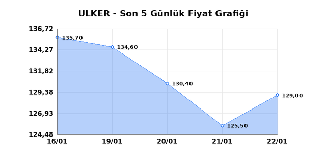 ULKER BISKUVI (ULKER) 23 Ocak Cuma 2026 Günlük Teknik Analiz 1