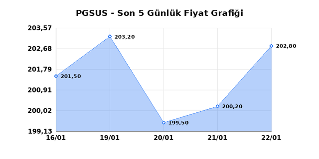 PEGASUS (PGSUS) 23 Ocak Cuma 2026 Günlük Teknik Analiz 1