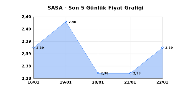 SASA POLYESTER (SASA) 23 Ocak Cuma 2026 Günlük Teknik Analiz 1