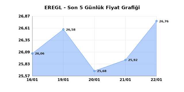 EREĞLİ DEMİR ÇELİK (EREGL) 23 Ocak Cuma 2026 Günlük Teknik Analiz 1