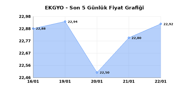 EMLAK KONUT GMYO (EKGYO) 23 Ocak Cuma 2026 G&uuml;nl&uuml;k Teknik Analiz 1