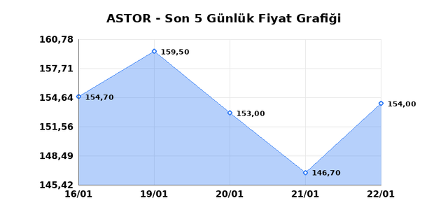 ASTOR ENERJI (ASTOR) 23 Ocak Cuma 2026 Günlük Teknik Analiz 1