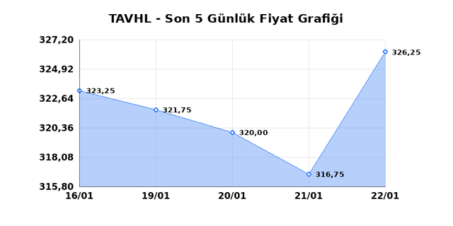 TAV HAVALIMANLARI (TAVHL) 23 Ocak Cuma 2026 G&uuml;nl&uuml;k Teknik Analiz 1